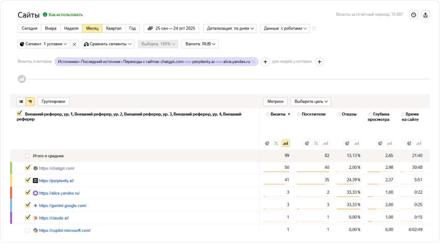 Как проверить переходы из генеративных ИИ