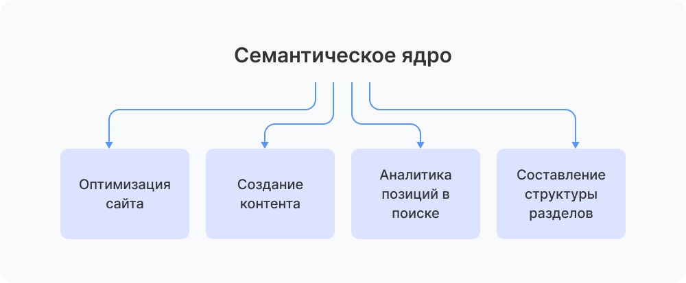 пригодится семантическое ядро
