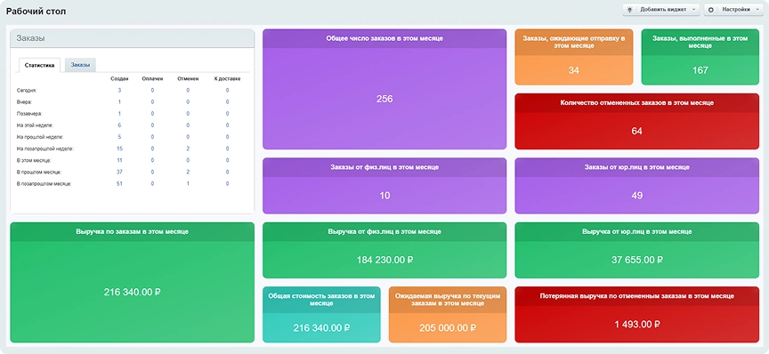 Аналитика заказов