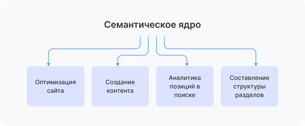 пригодится семантическое ядро